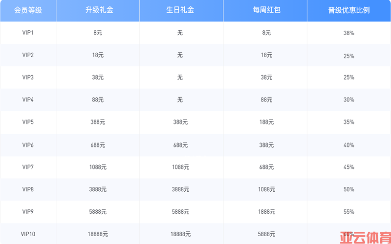 亚云体育VIP会员尊享福利：VIP会员成长，优惠享不停