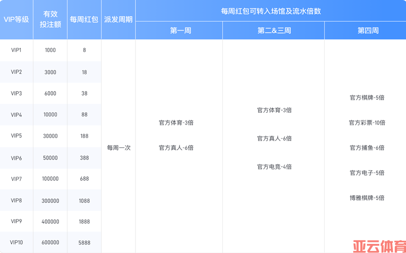 亚云体育VIP每周红包