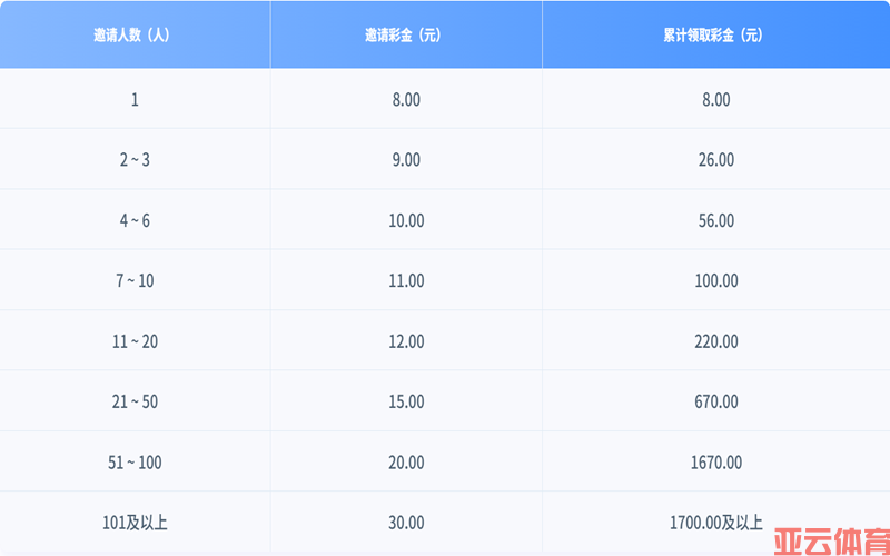 亚云体育人脉及钱脉：邀请好友三重福利，权益同享